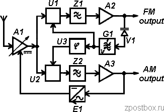 Block diagram of the direct-conversion receiver with a synchronous detector