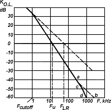 A frequency response of the FM detector