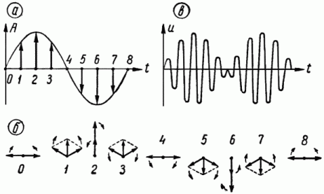 Временное и векторное изображения напряжений боковых частот модулированного колебания