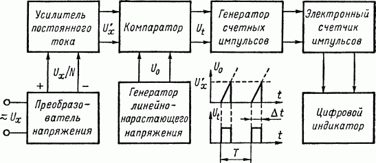 Функциональная схема электронного цифрового вольтметра