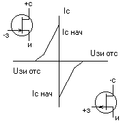 Статические стоко - затворные характеристики полевых транзисторов с управляющим p-n переходом